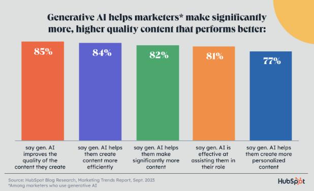 generative ai and marketers